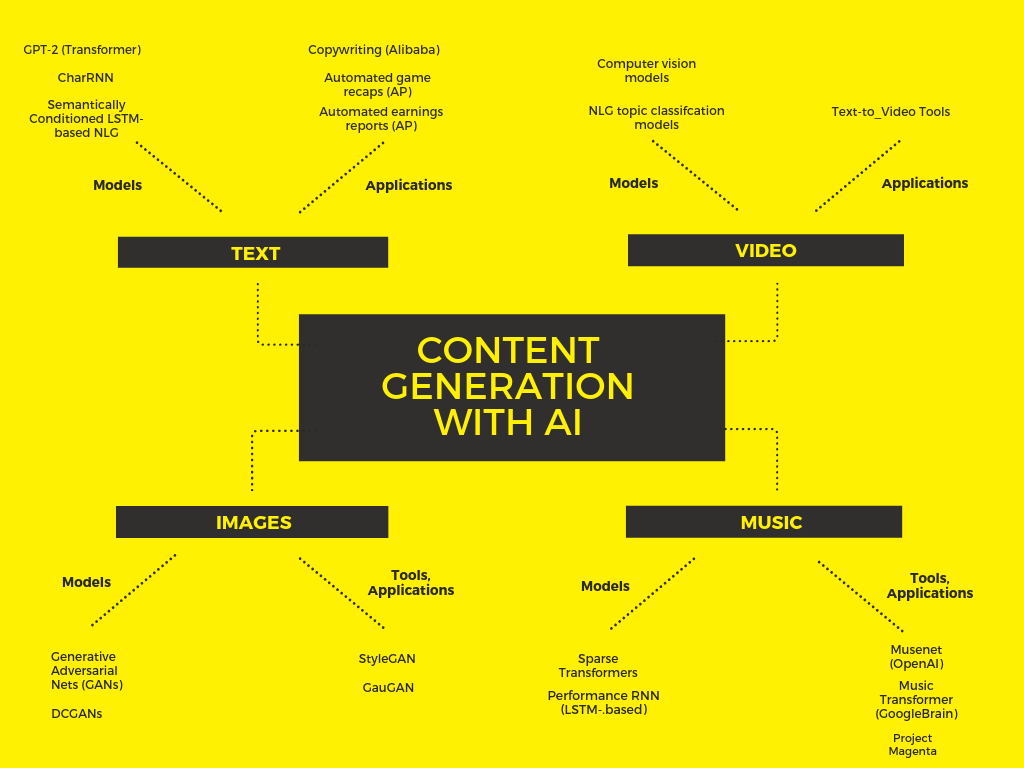 content-generation-overview