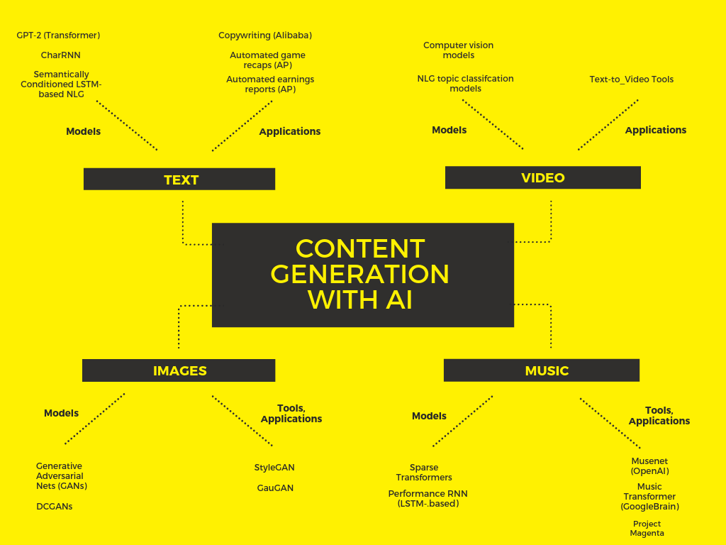 AI Content Creation